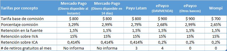 Tabla de tarifas de las pasarelas de pago