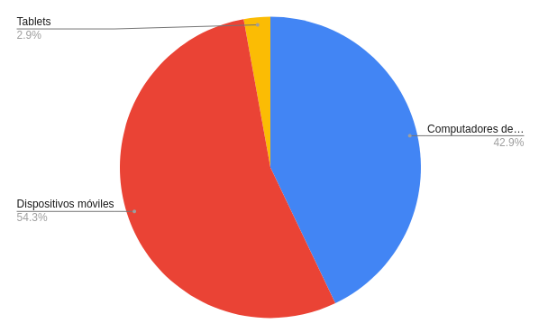 Comparativo de acceso global a internet que destaca la importancia de tener una versión móvil de un sitio Web